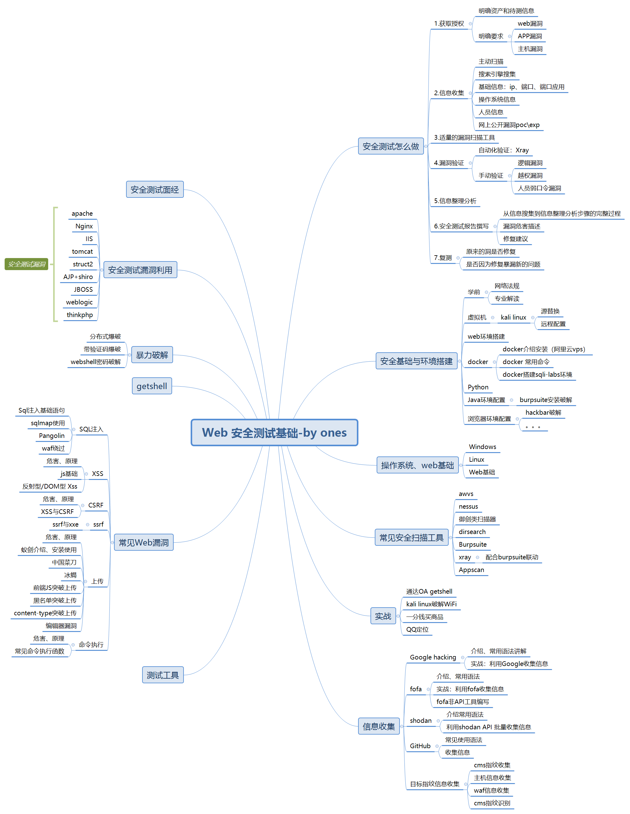 Web安全测试基础byones.png